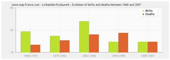 La Bastide-Puylaurent : Evolution of births and deaths between 1968 and 2007